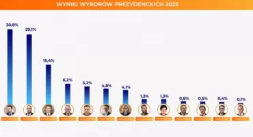 Rafał Trzaskowski zwycięża w pierwszej turze wyborów prezydenckich. Karol Nawrocki tuż za nim